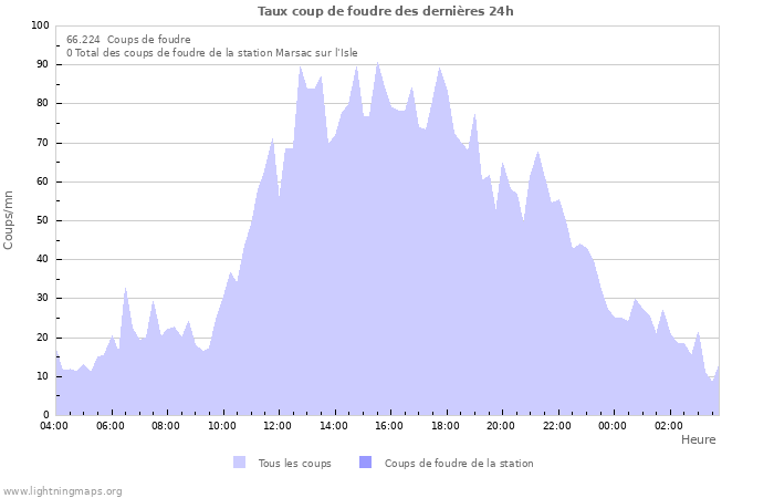 Graphes: Taux coup de foudre