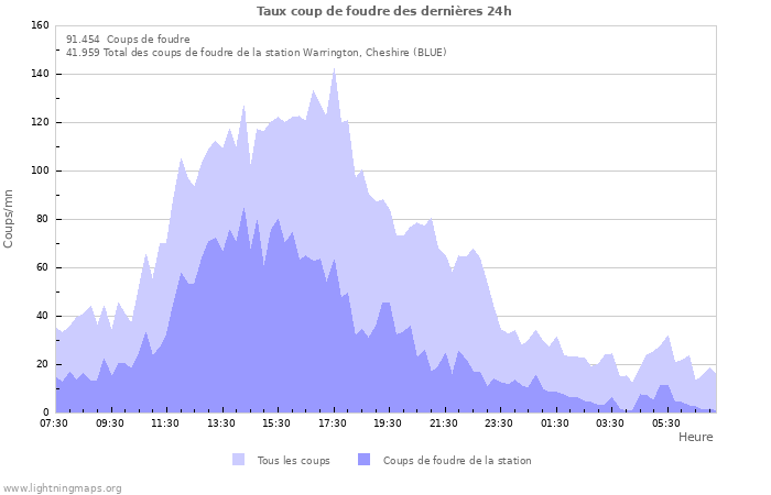 Graphes: Taux coup de foudre