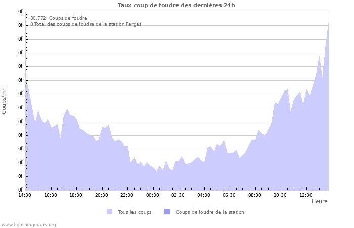 Graphes: Taux coup de foudre