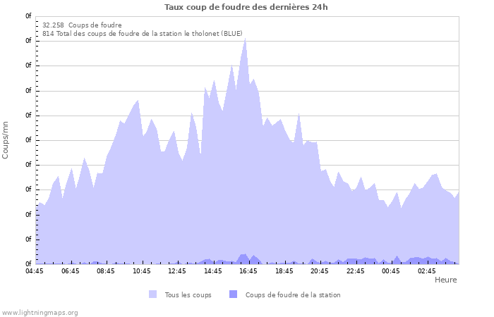 Graphes: Taux coup de foudre