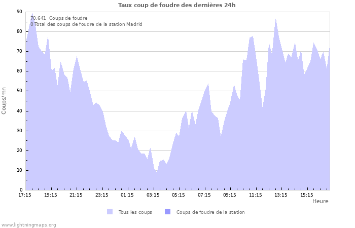 Graphes: Taux coup de foudre