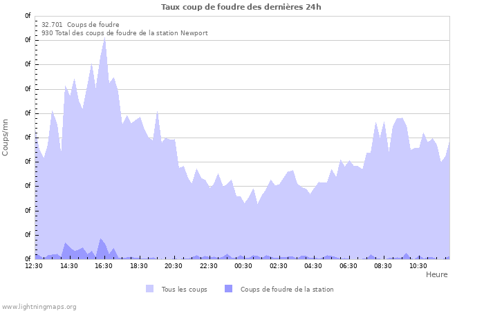 Graphes: Taux coup de foudre