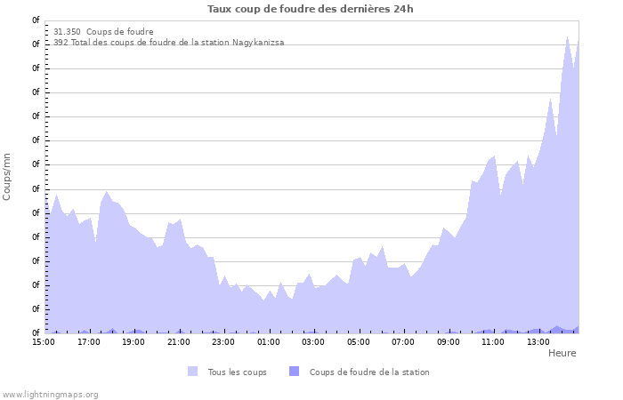 Graphes: Taux coup de foudre