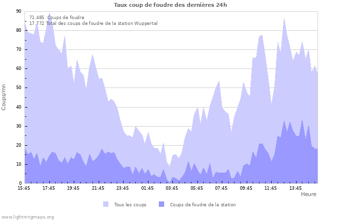 Graphes: Taux coup de foudre