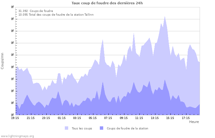 Graphes: Taux coup de foudre