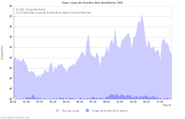 Graphes: Taux coup de foudre