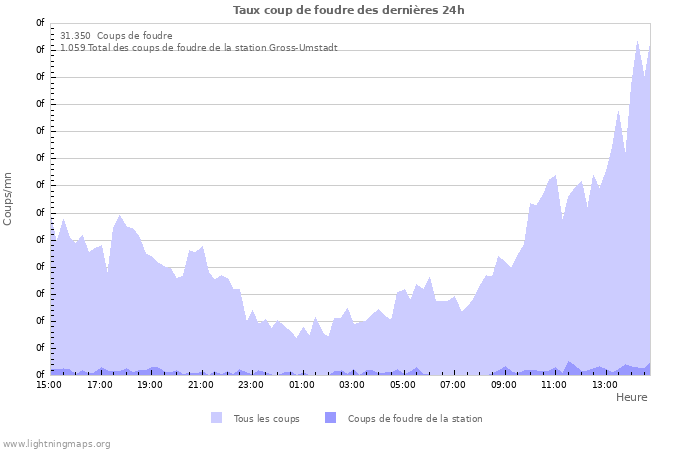 Graphes: Taux coup de foudre