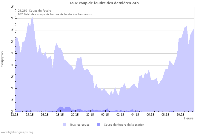 Graphes: Taux coup de foudre