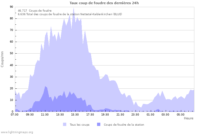 Graphes: Taux coup de foudre