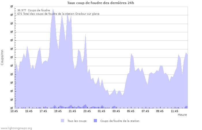 Graphes: Taux coup de foudre