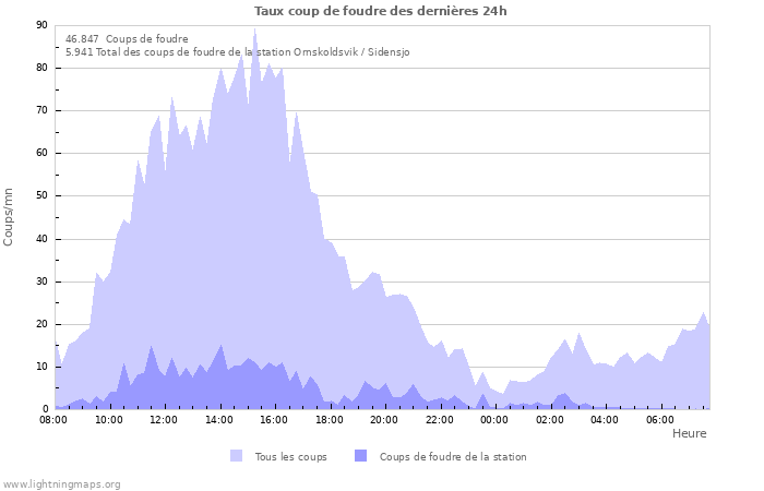 Graphes: Taux coup de foudre