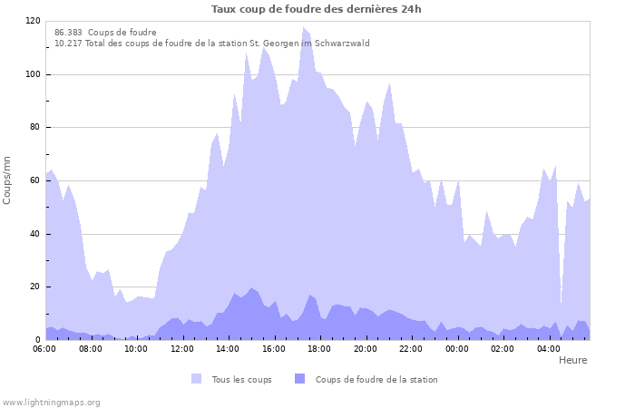 Graphes: Taux coup de foudre