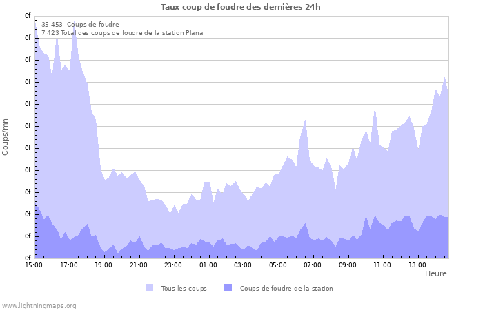 Graphes: Taux coup de foudre