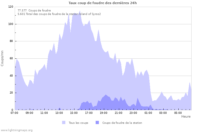 Graphes: Taux coup de foudre