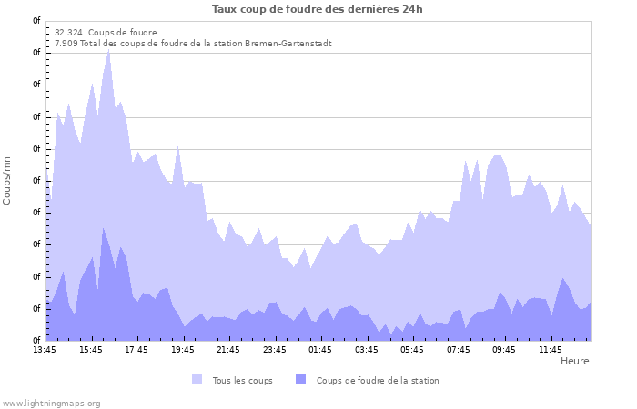 Graphes: Taux coup de foudre