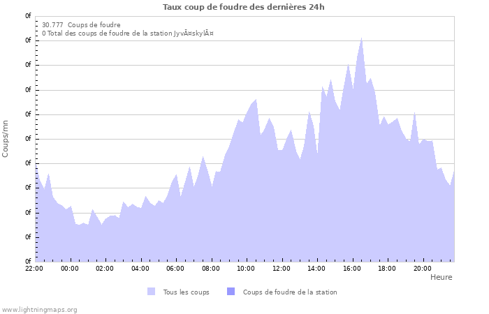 Graphes: Taux coup de foudre