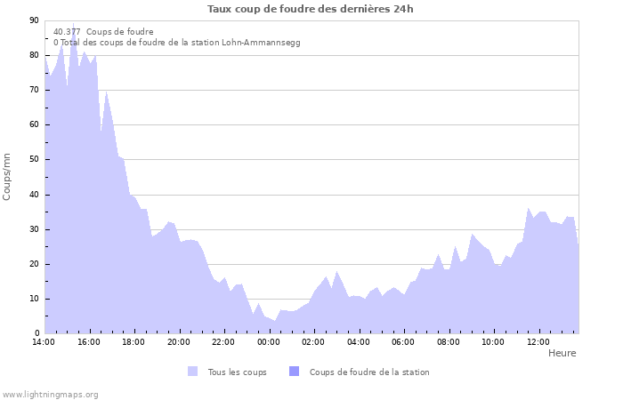 Graphes: Taux coup de foudre