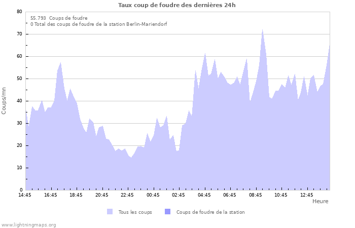 Graphes: Taux coup de foudre