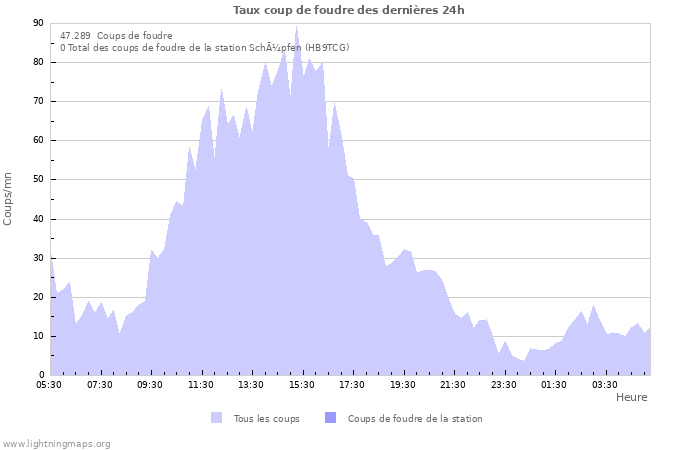 Graphes: Taux coup de foudre