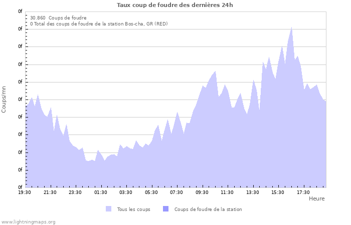 Graphes: Taux coup de foudre