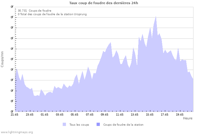 Graphes: Taux coup de foudre