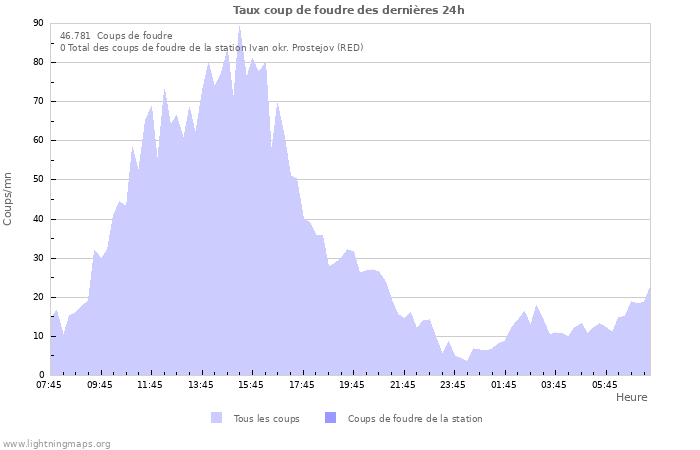 Graphes: Taux coup de foudre