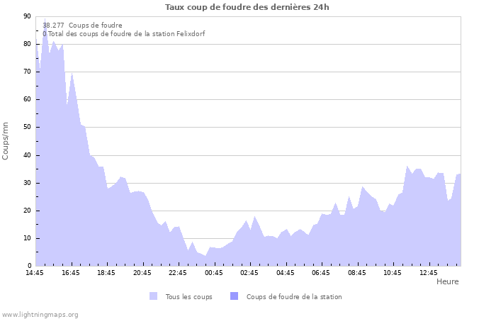 Graphes: Taux coup de foudre