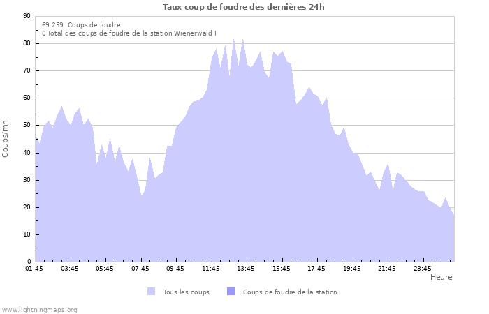 Graphes: Taux coup de foudre