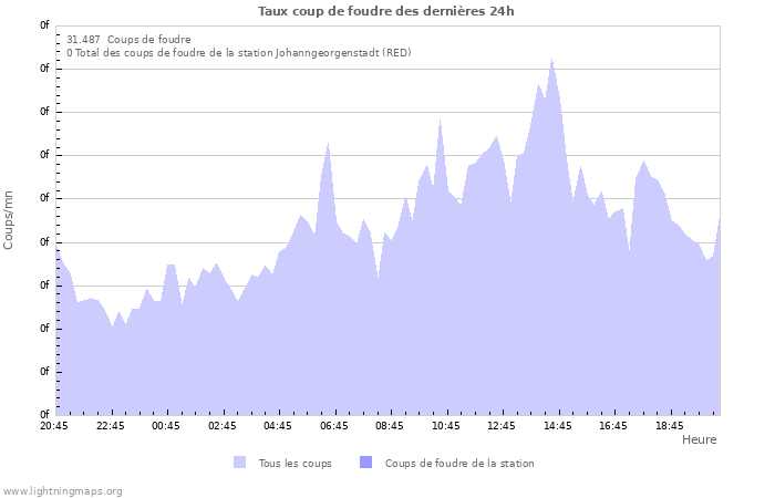 Graphes: Taux coup de foudre