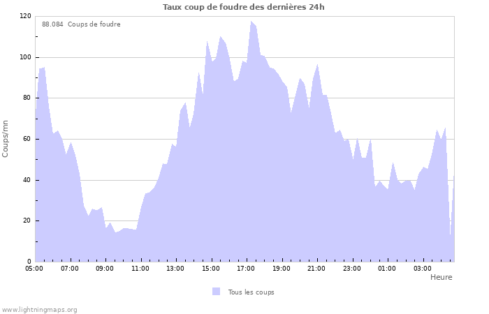 Graphes: Taux coup de foudre