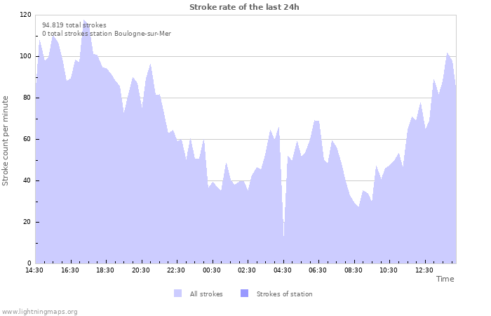 Grafikonok: Stroke rate