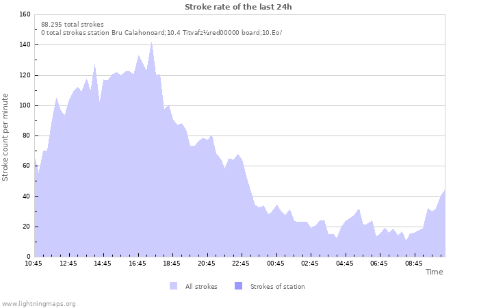 Grafikonok: Stroke rate