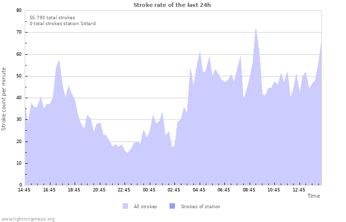 Grafikonok: Stroke rate