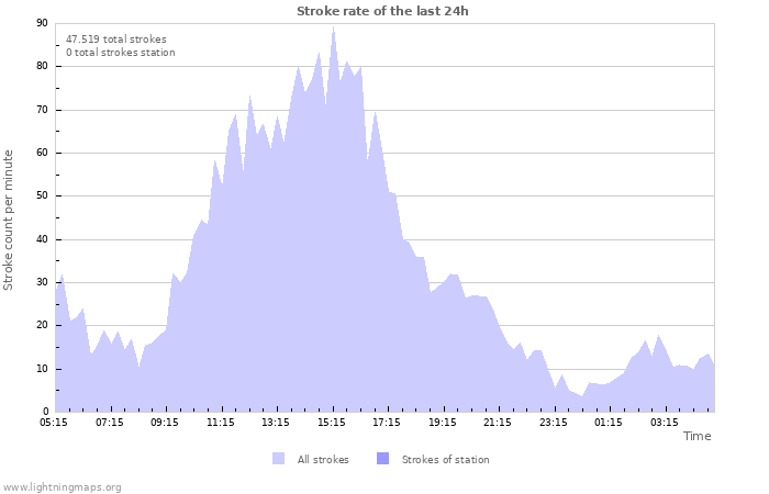 Grafikonok: Stroke rate