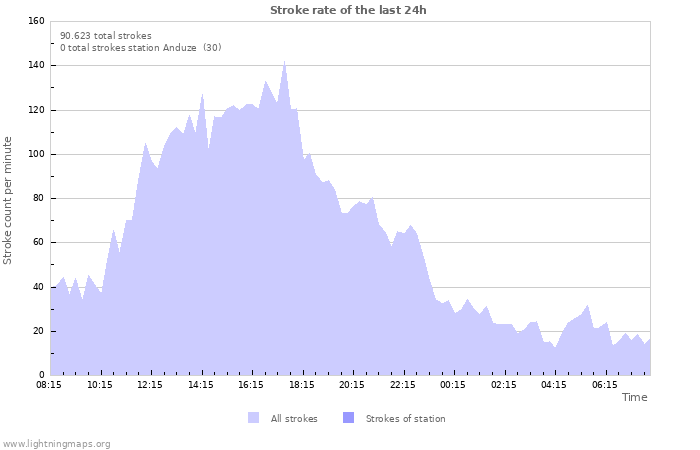 Grafikonok: Stroke rate