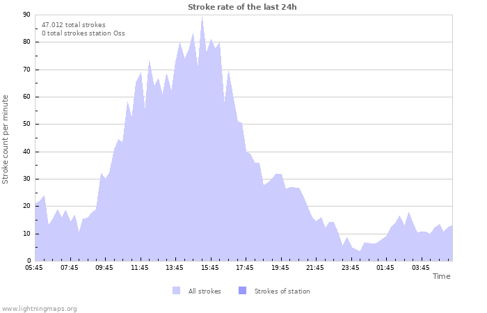 Grafikonok: Stroke rate