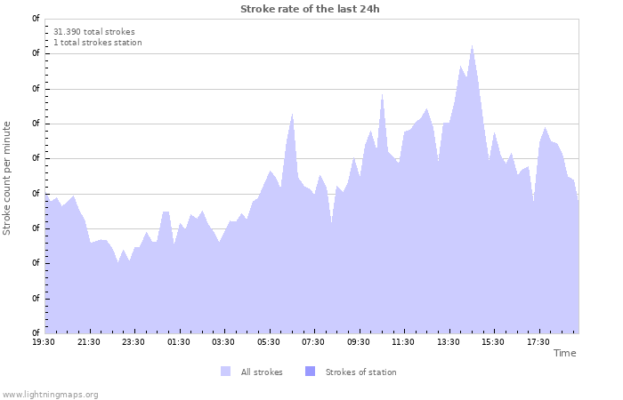 Grafikonok: Stroke rate