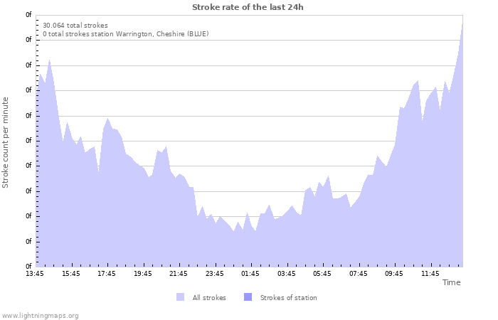 Grafikonok: Stroke rate