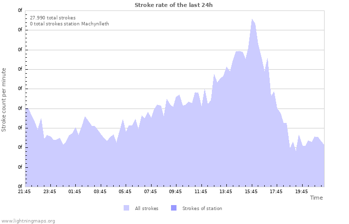 Grafikonok: Stroke rate