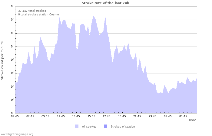 Grafikonok: Stroke rate