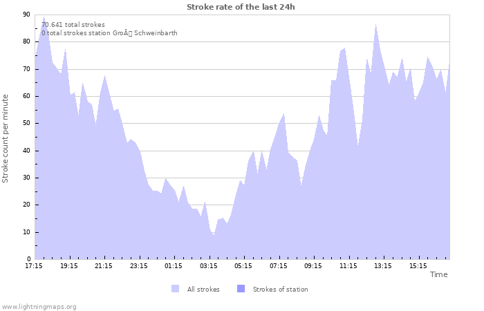 Grafikonok: Stroke rate