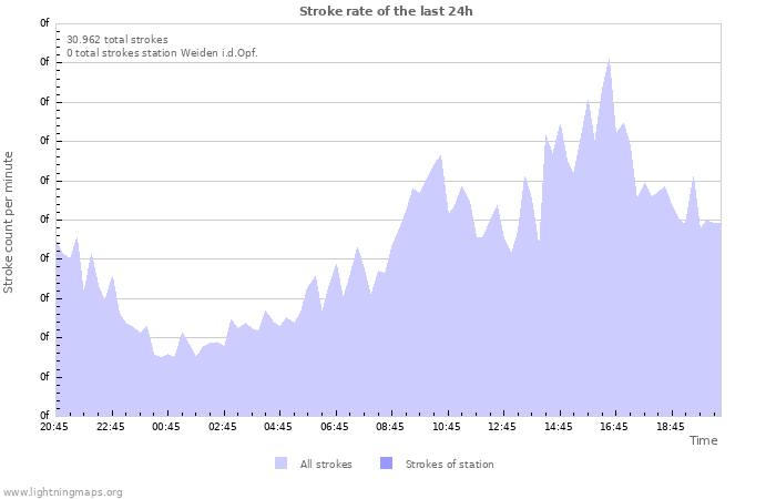 Grafikonok: Stroke rate