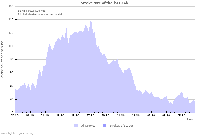 Grafikonok: Stroke rate