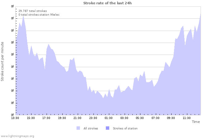 Grafikonok: Stroke rate