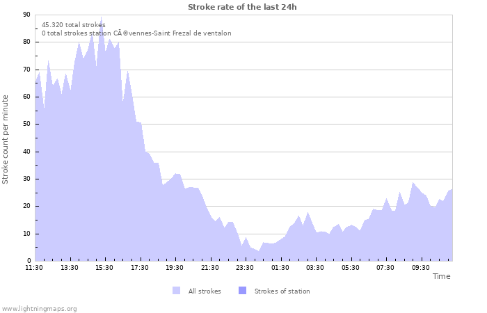 Grafikonok: Stroke rate