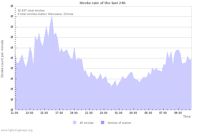 Grafikonok: Stroke rate