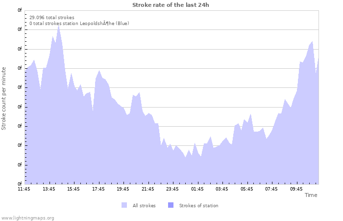 Grafikonok: Stroke rate