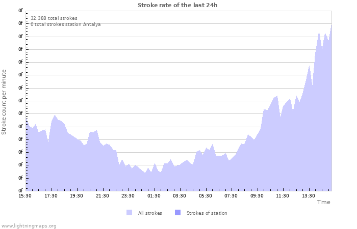 Grafikonok: Stroke rate