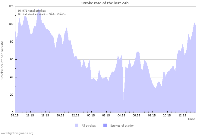 Grafikonok: Stroke rate