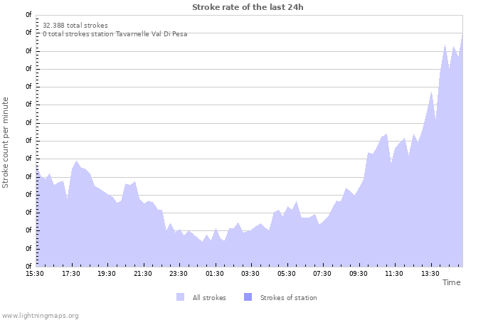 Grafikonok: Stroke rate